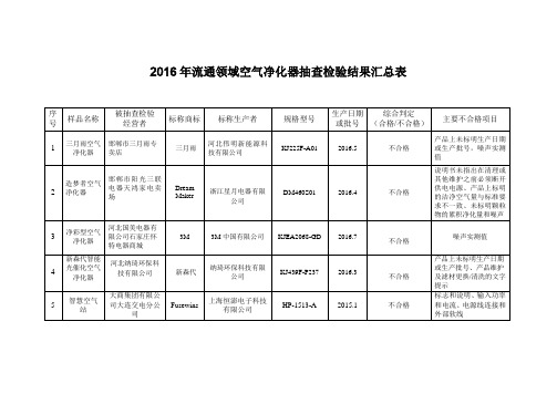 2016年流通领域空气净化器抽查检验结果汇总表