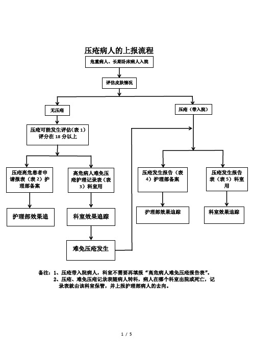 压疮病人上报流程