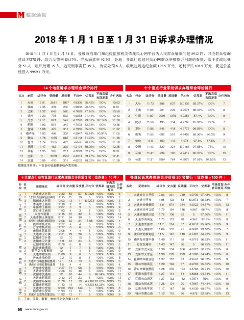 2018年1月1日至1月31日诉求办理情况