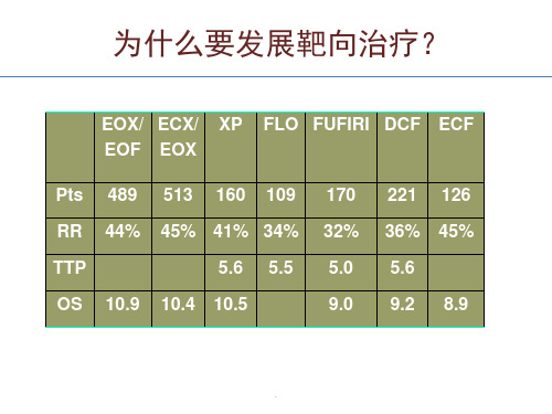 优质医学胃癌靶向治疗进展PPT演示课件