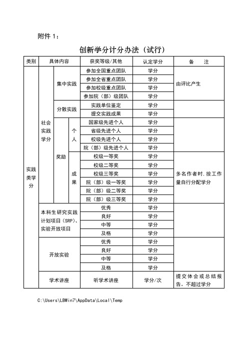 山东建筑大学创新学分认证分数(以学生手册为准)