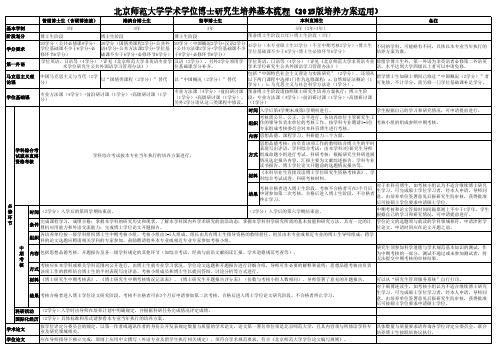 北京师范大学学术学位博士研究生培养基本流程 - 北京师范大学研究生院