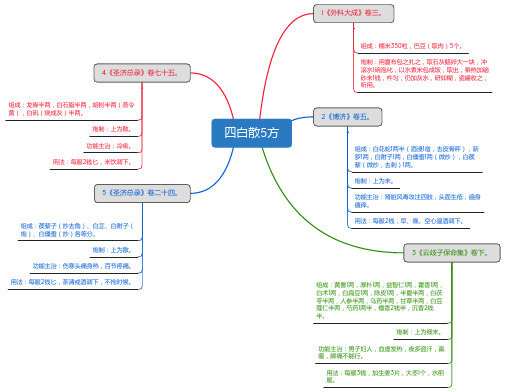 四白散5方_思维导图_方剂学_中药同名方来源