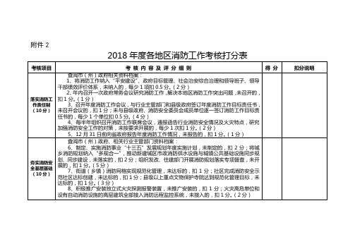 2018各地区消防工作考核打分表