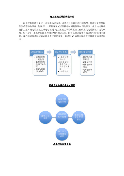 海上搜救区域确定方法