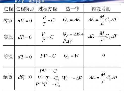 热力学小结与习题