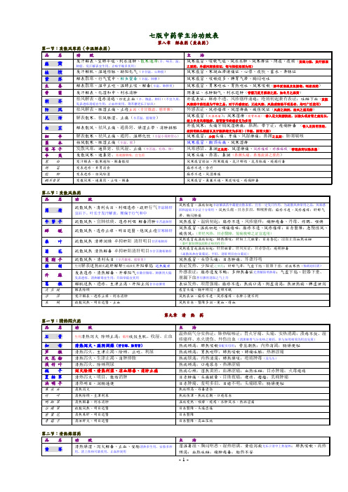 七版中药学功效简表.jsp