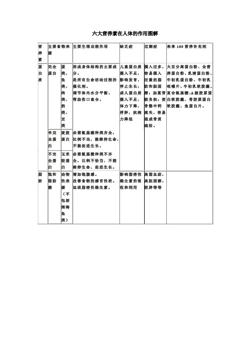 六大营养素在人体的作用图解