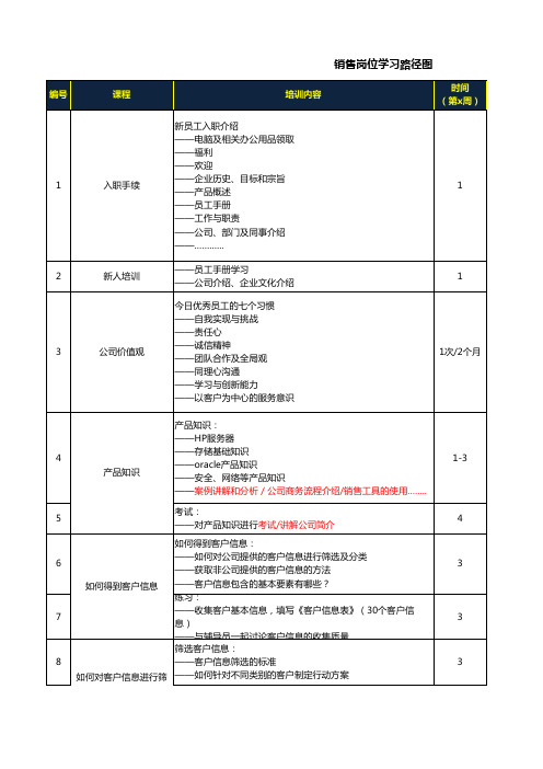 销售岗位学习路径图_v2