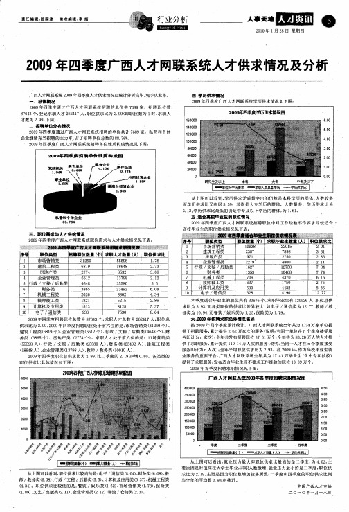 2009年四季度广西人才网联系统人才供求情况及分析