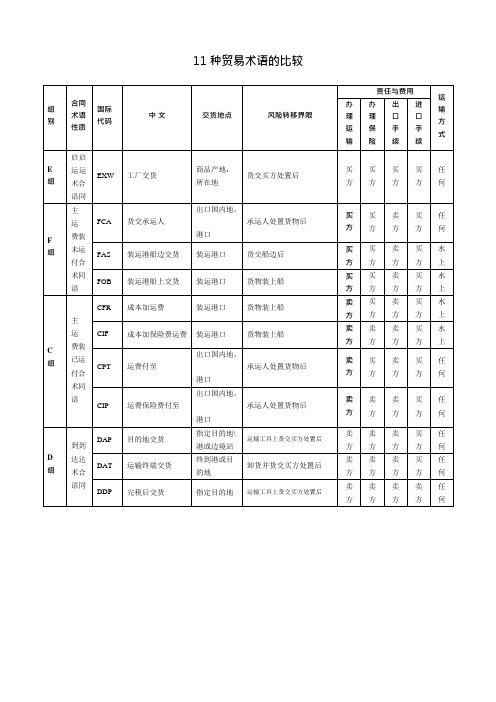 11种贸易术语的比较(可编辑修改word版)