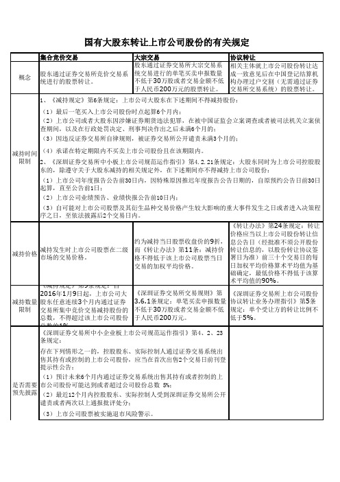 国有大股东转让上市公司股份的有关规定