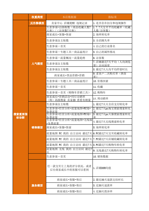 电商店铺搜索诊断表格excel模板