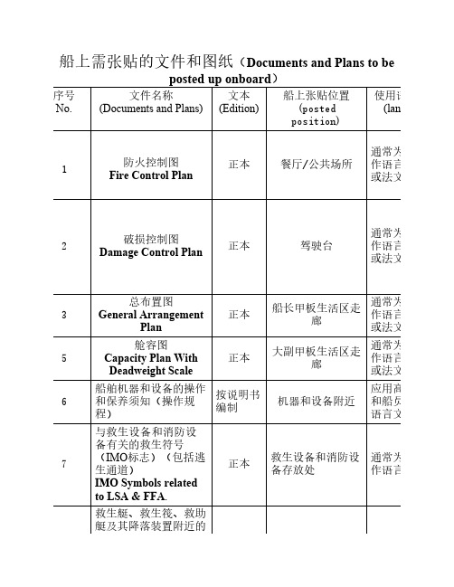 船上需张贴的文件和图纸及新船标识