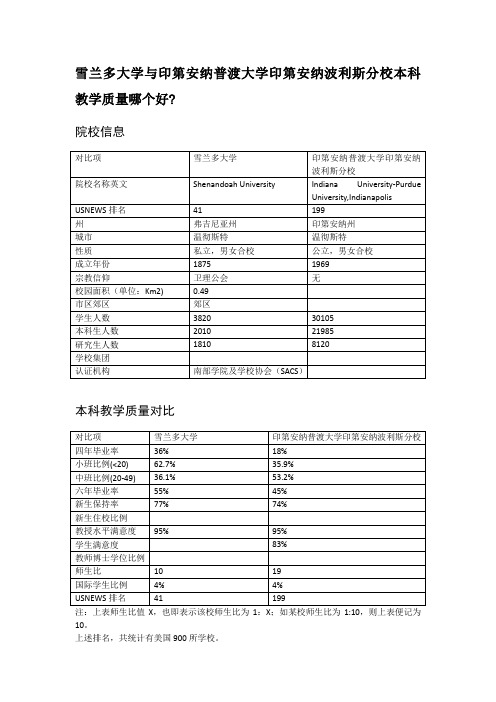 雪兰多大学与印第安纳普渡大学印第安纳波利斯分校本科教学质量对比