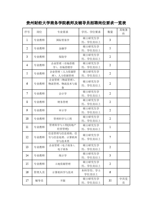 XX大学商务学院教师及辅导员招聘岗位要求一览表【模板】