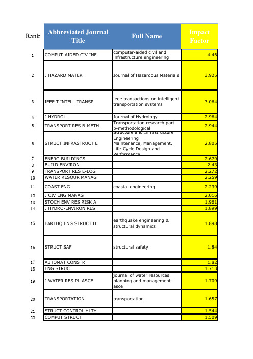 JCR-SCI(Civil related)