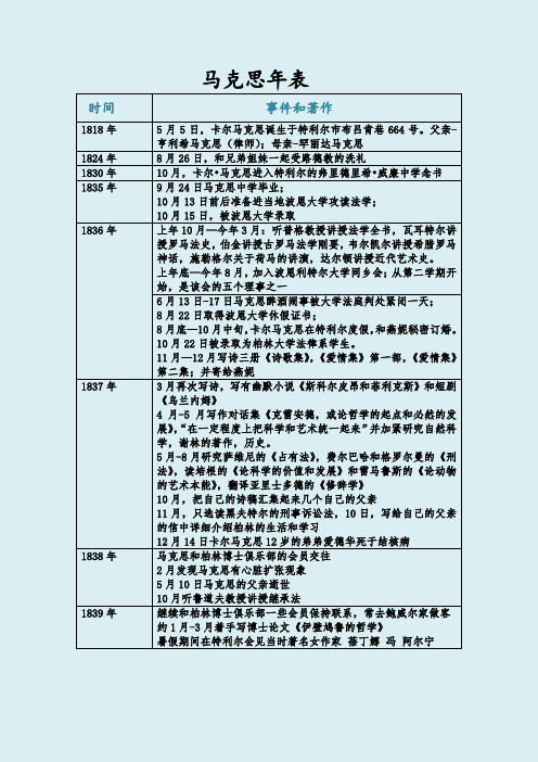 马克思年表