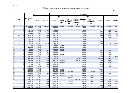 2021年中央对地方重点生态功能区转移支付分配情况表