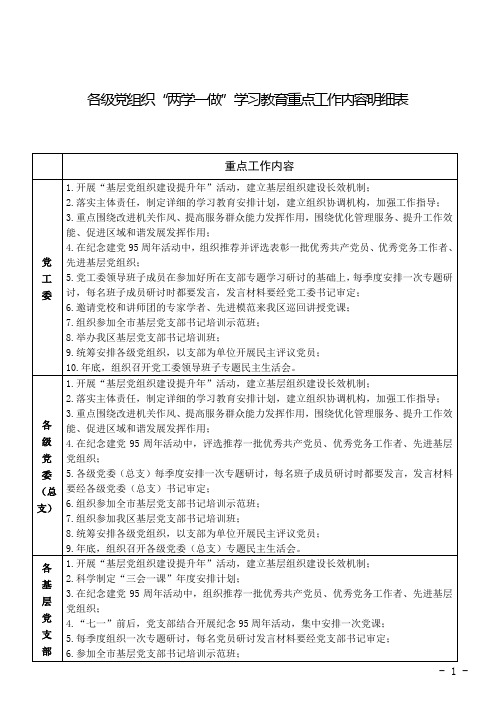 各级党组织“两学一做”学习教育重点工作内容明细表-0201