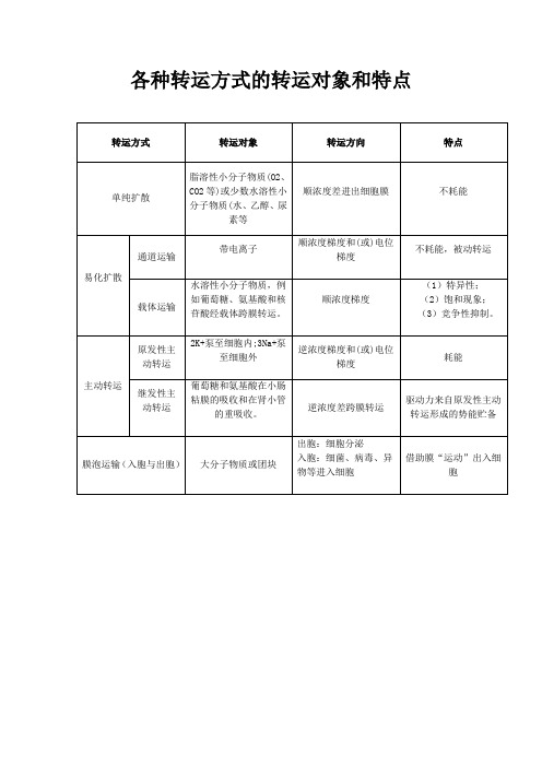 生理中转运方式的特点总结