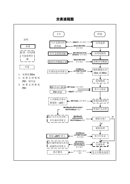 PBOC交易流程图.