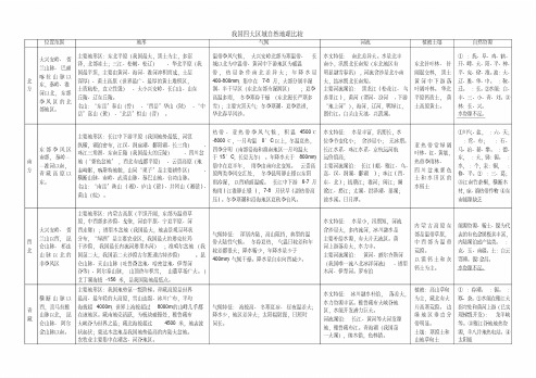 中国四大区域自然地理、人文地理比较