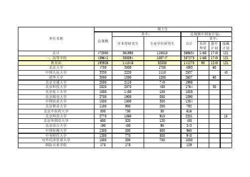 2011年中国各院校研究生招生名额