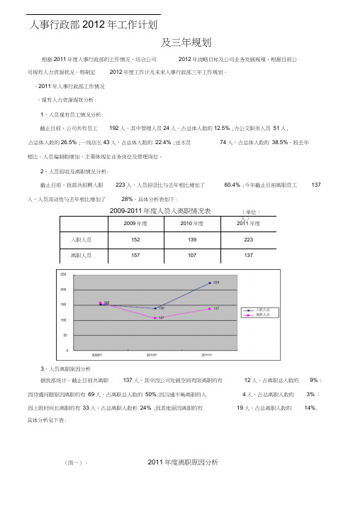 2012年人事行政部工作计划