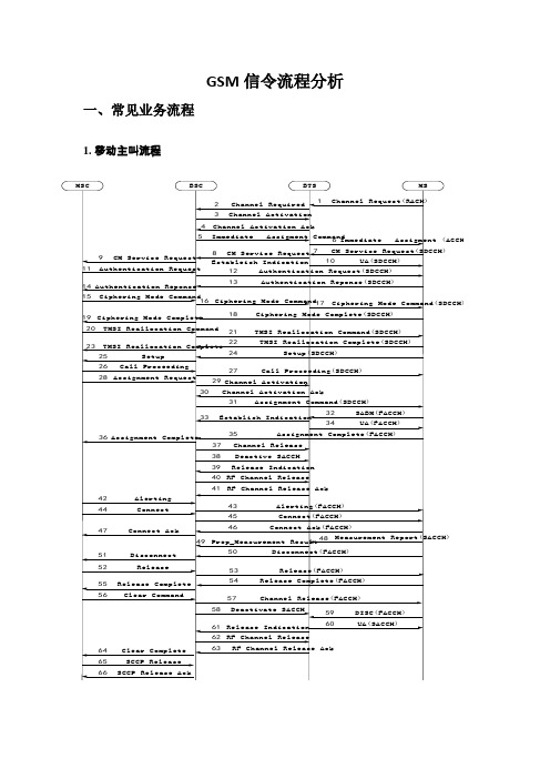 GSM信令流程分析.docx