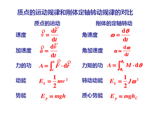 质点的运动规律和刚体定轴转动规律的对比