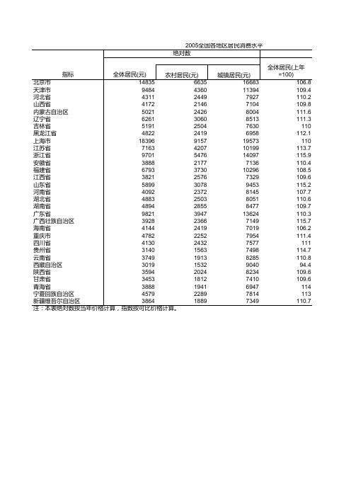 2005年各地区居民消费水平