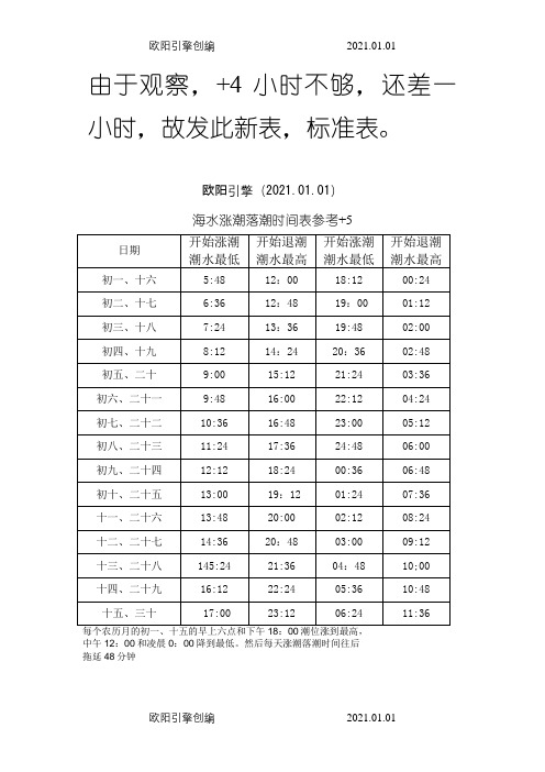 福州海水涨潮落潮时间表参考之欧阳引擎创编