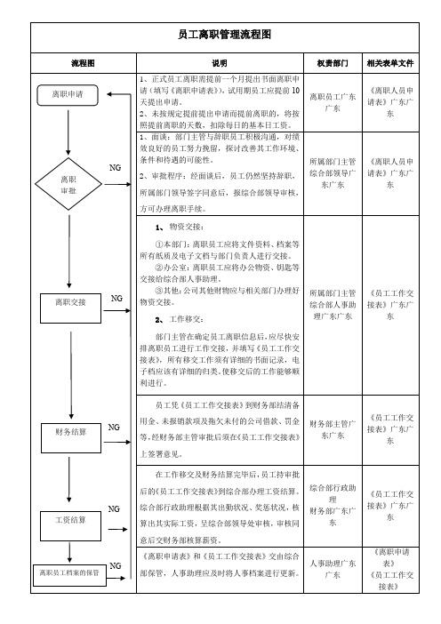 广东企业员工离职管理流程图