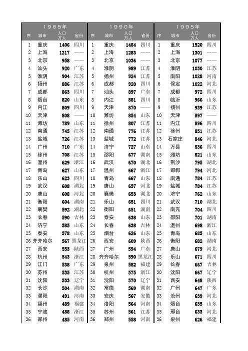 1985-2015年全国地级城市人口排行榜