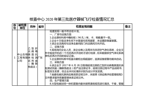 核查中心2020年第三批医疗器械飞行检查情况汇总