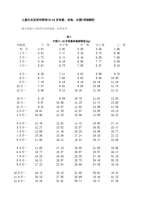 儿童生长发育对照表(0-18岁体重、身高、头围)详细解析