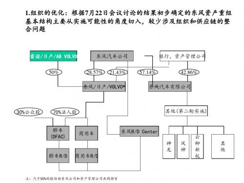 PPT文档-汽车品牌管理集锦