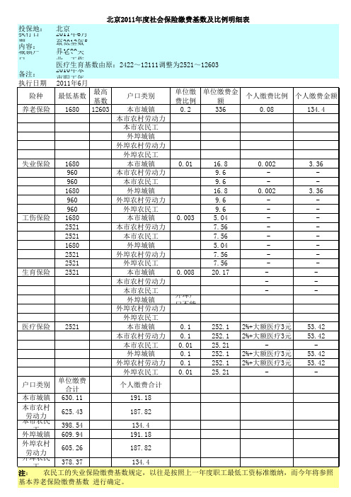 2011年度北京社会保险缴费基数及比例明细表