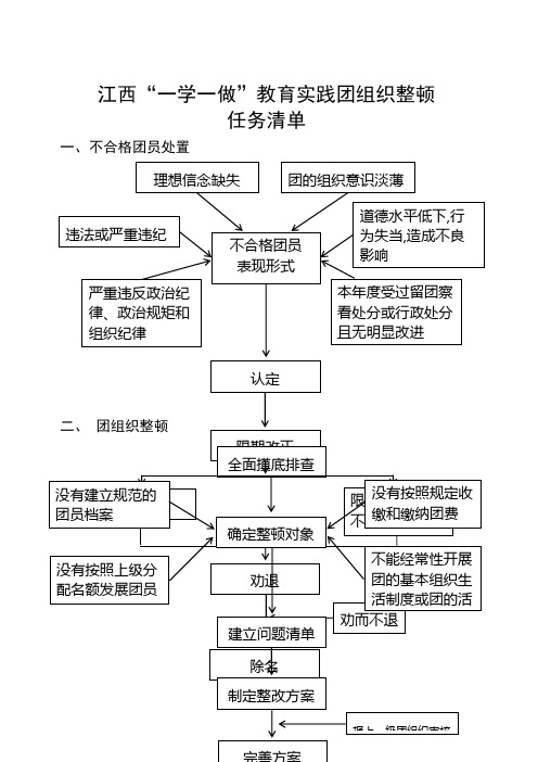 江西一学一做教育实践团组织整顿