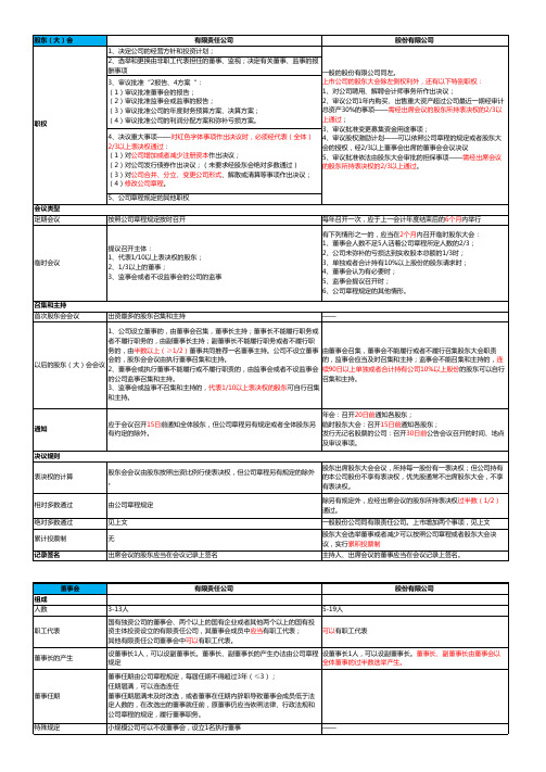 有限责任公司、股份有限公司“三会”对比