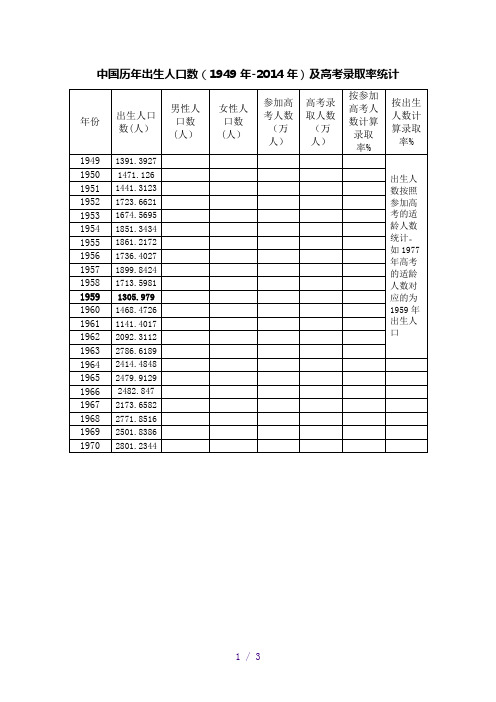 中国历年出生人口数及高考率统计