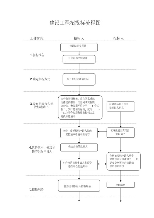 建设工程招投标流程图(含时间节点)