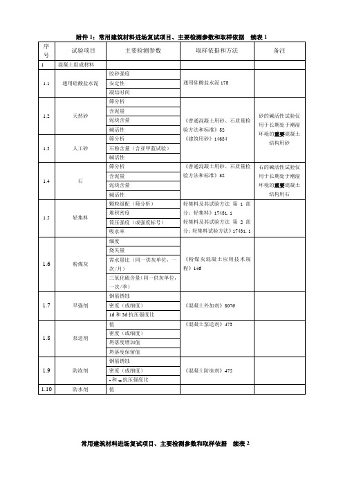 常用建筑材料进场复试项目、主要检测参数和取样依据