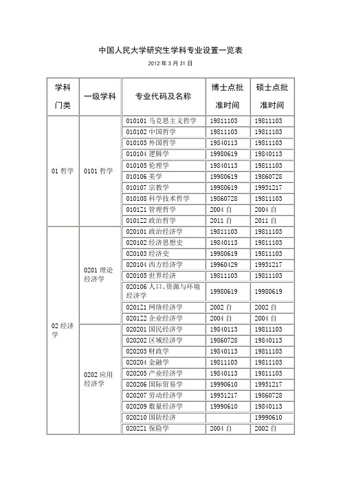 中国人民大学研究生学科专业设置一览表