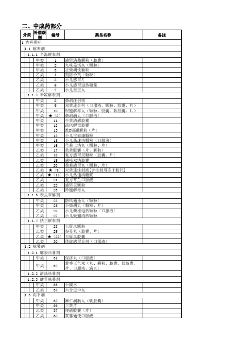 河南省新型农村合作医疗报销基本药物编码目录