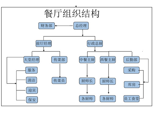 餐厅组织结构