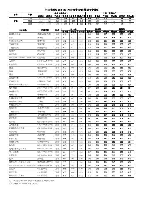 中山大学2012-2014各专业录取分数线----安徽