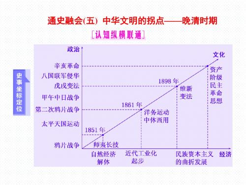 第二板块 中国近现代史通史融会(五) 中华文明的拐点——晚清时期