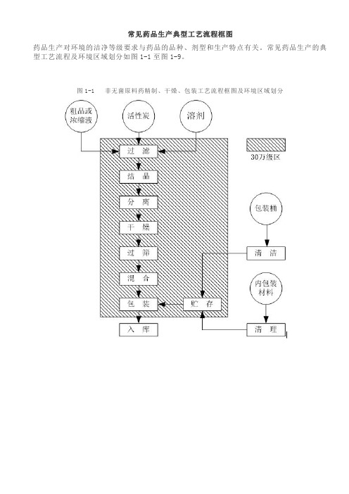制药工艺流程图(常用)